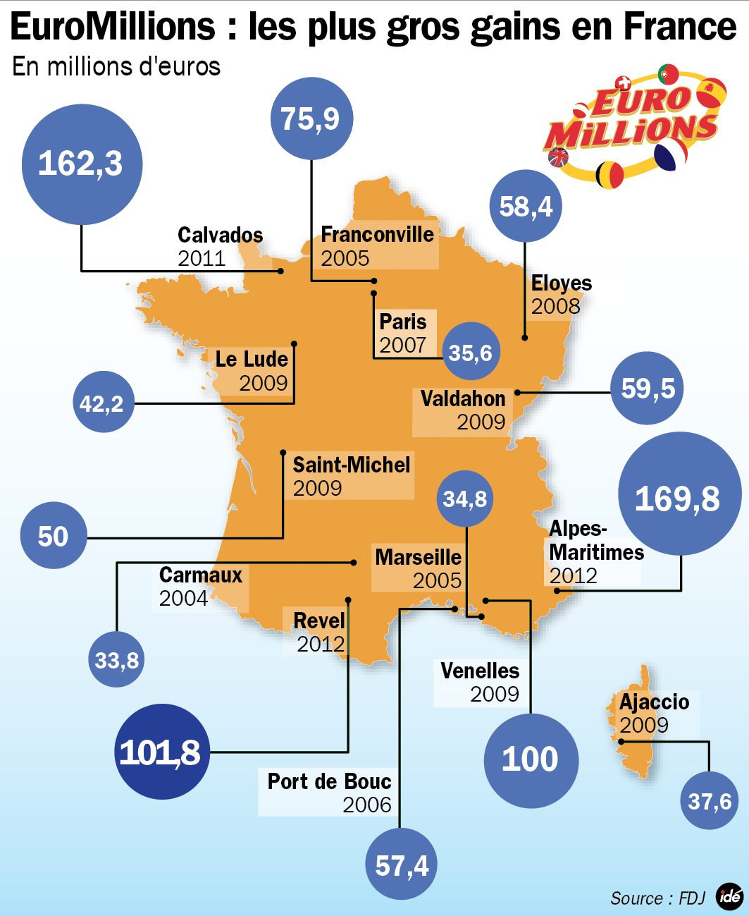 Euromillions Frankreich